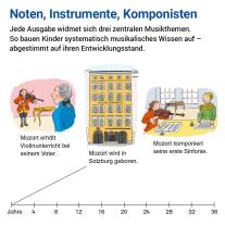 Wolfgang Junge, Jutta Wetzel: Das Übungsheft Musik 3/4 