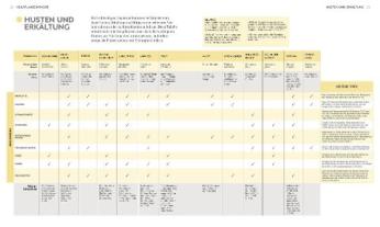 Reinhard Ferstl, Julia Behrens, Susan Curtis, Louise Green, Penelope Ody, Dragana Vilinac, DK Verlag: Das neue Praxisbuch Heilpflanzen 