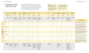 Reinhard Ferstl, Julia Behrens, Susan Curtis, Louise Green, Penelope Ody, Dragana Vilinac, DK Verlag: Das neue Praxisbuch Heilpflanzen 